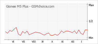 Le graphique de popularité de Gionee M5 Plus