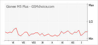 Диаграмма изменений популярности телефона Gionee M5 Plus