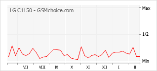 Grafico di modifiche della popolarità del telefono cellulare LG C1150