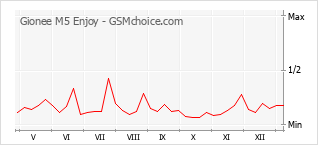 Grafico di modifiche della popolarità del telefono cellulare Gionee M5 Enjoy