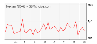 Popularity chart of Nexian NX-45