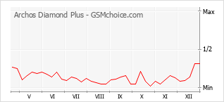 Diagramm der Poplularitätveränderungen von Archos Diamond Plus