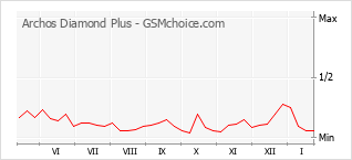Popularity chart of Archos Diamond Plus
