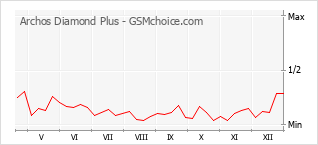 Gráfico de los cambios de popularidad Archos Diamond Plus