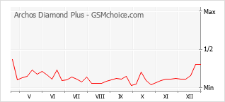 Le graphique de popularité de Archos Diamond Plus