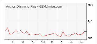 Grafico di modifiche della popolarità del telefono cellulare Archos Diamond Plus