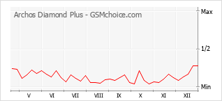 Диаграмма изменений популярности телефона Archos Diamond Plus