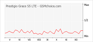 Gráfico de los cambios de popularidad Prestigio Grace S5 LTE