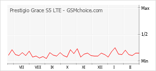 Grafico di modifiche della popolarità del telefono cellulare Prestigio Grace S5 LTE
