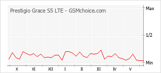 Populariteit van de telefoon: diagram Prestigio Grace S5 LTE