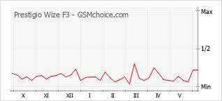 Grafico di modifiche della popolarità del telefono cellulare Prestigio Wize F3