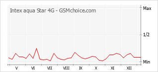 Populariteit van de telefoon: diagram Intex aqua Star 4G