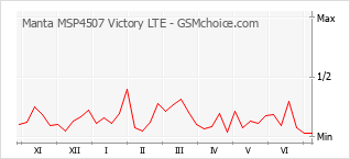 Gráfico de los cambios de popularidad Manta MSP4507 Victory LTE