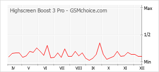 Le graphique de popularité de Highscreen Boost 3 Pro