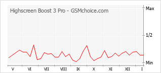 Populariteit van de telefoon: diagram Highscreen Boost 3 Pro