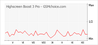 Traçar mudanças de populariedade do telemóvel Highscreen Boost 3 Pro