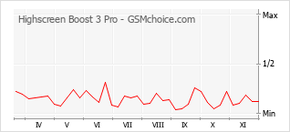 手機聲望改變圖表 Highscreen Boost 3 Pro