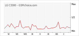 Diagramm der Poplularitätveränderungen von LG C3380