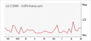 Gráfico de los cambios de popularidad LG C3380