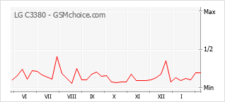 Grafico di modifiche della popolarità del telefono cellulare LG C3380