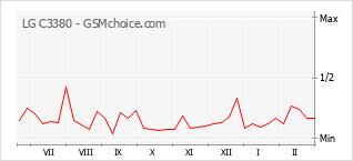 Populariteit van de telefoon: diagram LG C3380