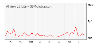 Popularity chart of Allview L5 Lite