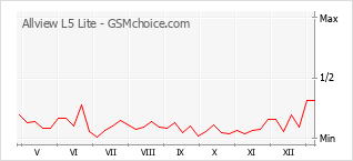 Le graphique de popularité de Allview L5 Lite