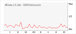 Grafico di modifiche della popolarità del telefono cellulare Allview L5 Lite