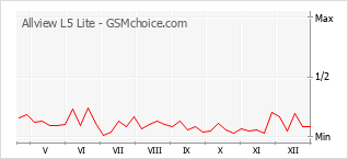 Populariteit van de telefoon: diagram Allview L5 Lite