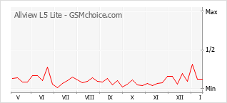 Диаграмма изменений популярности телефона Allview L5 Lite