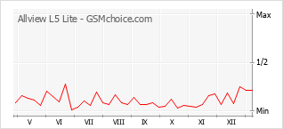 手機聲望改變圖表 Allview L5 Lite