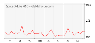 Gráfico de los cambios de popularidad Spice X-Life 410