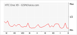 Popularity chart of HTC One X9