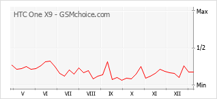 Traçar mudanças de populariedade do telemóvel HTC One X9