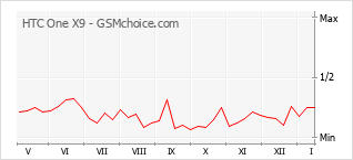 Диаграмма изменений популярности телефона HTC One X9
