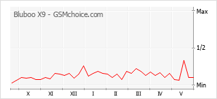 Le graphique de popularité de Bluboo X9