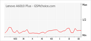 Gráfico de los cambios de popularidad Lenovo A6010 Plus