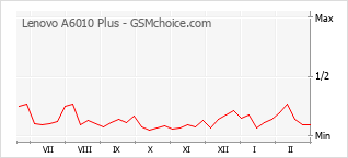 Populariteit van de telefoon: diagram Lenovo A6010 Plus