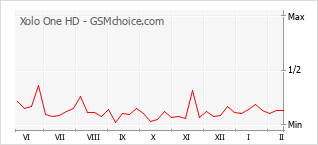Popularity chart of Xolo One HD