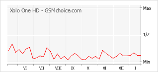 Gráfico de los cambios de popularidad Xolo One HD