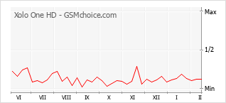 Le graphique de popularité de Xolo One HD