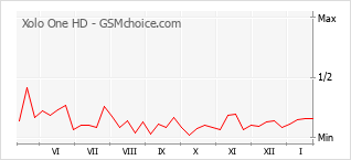 Populariteit van de telefoon: diagram Xolo One HD