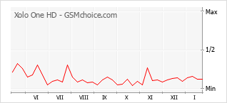 Traçar mudanças de populariedade do telemóvel Xolo One HD