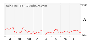 Диаграмма изменений популярности телефона Xolo One HD