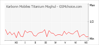 Popularity chart of Karbonn Mobiles Titanium Moghul