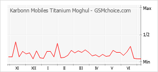 Gráfico de los cambios de popularidad Karbonn Mobiles Titanium Moghul