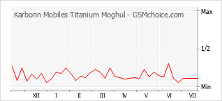 手机声望改变图表 Karbonn Mobiles Titanium Moghul