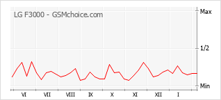 Diagramm der Poplularitätveränderungen von LG F3000