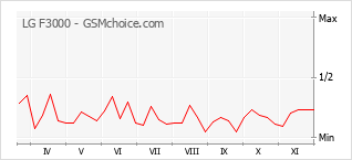 Grafico di modifiche della popolarità del telefono cellulare LG F3000