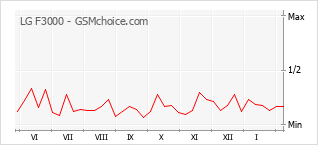 Populariteit van de telefoon: diagram LG F3000